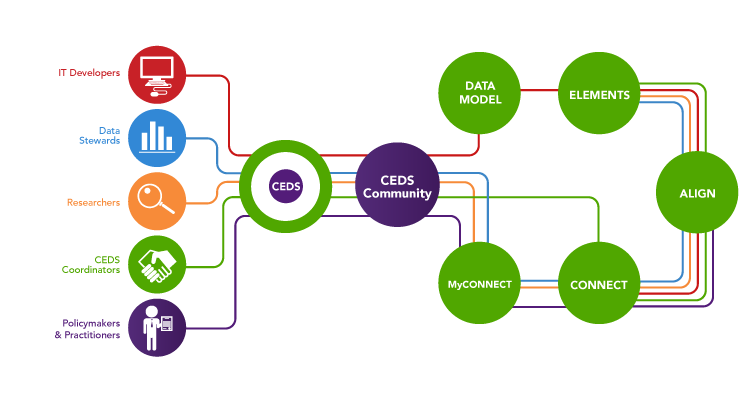 Common education. CEDS. Standardization data model. STD data-to-data что такое в продажах.